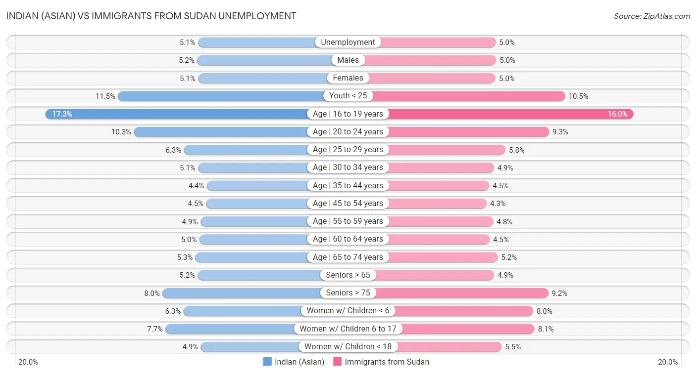 Indian (Asian) vs Immigrants from Sudan Unemployment