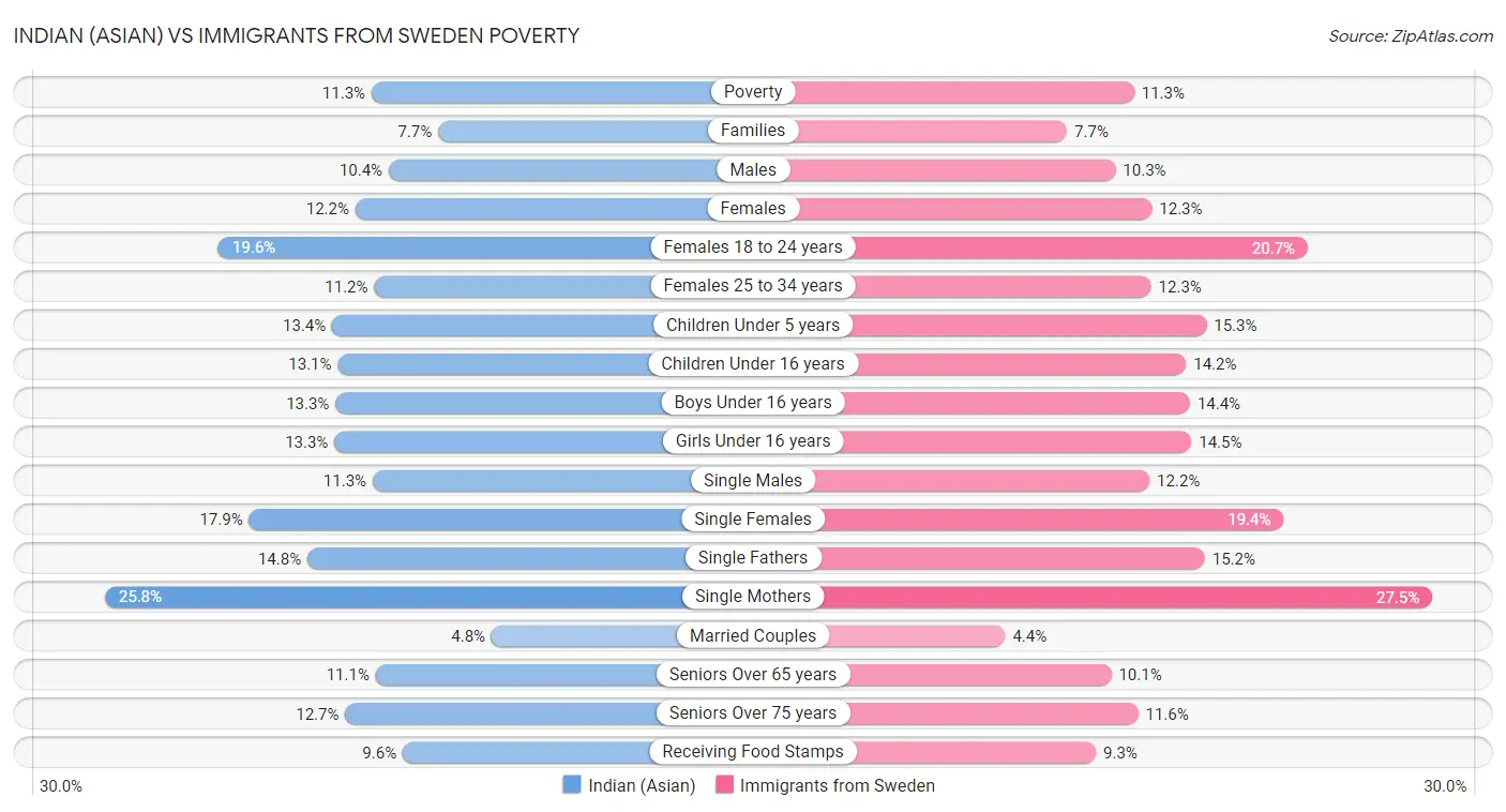 Indian (Asian) vs Immigrants from Sweden Poverty