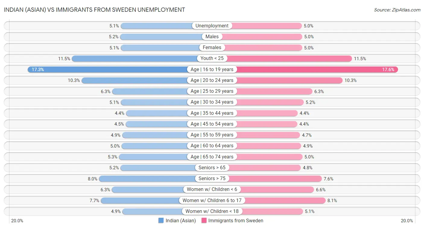 Indian (Asian) vs Immigrants from Sweden Unemployment