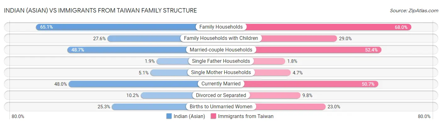 Indian (Asian) vs Immigrants from Taiwan Family Structure