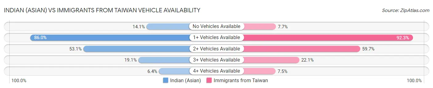 Indian (Asian) vs Immigrants from Taiwan Vehicle Availability