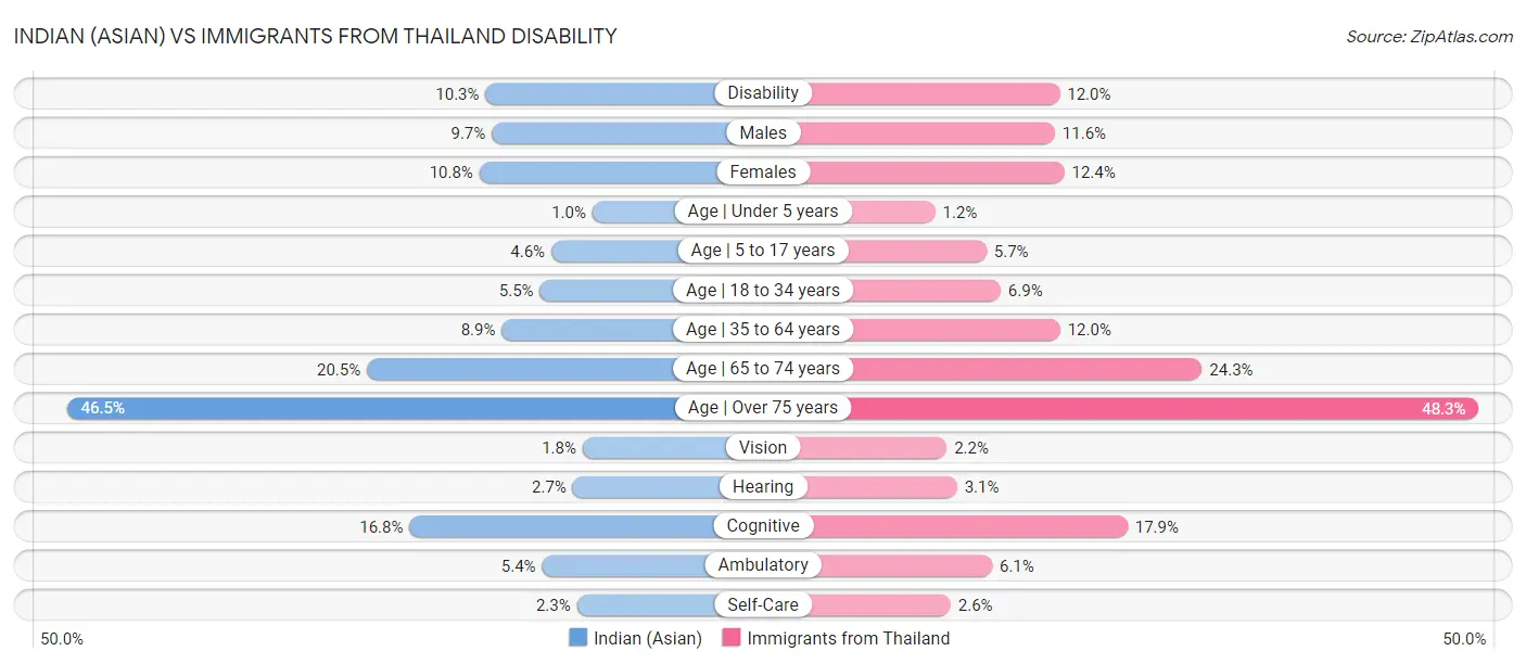 Indian (Asian) vs Immigrants from Thailand Disability