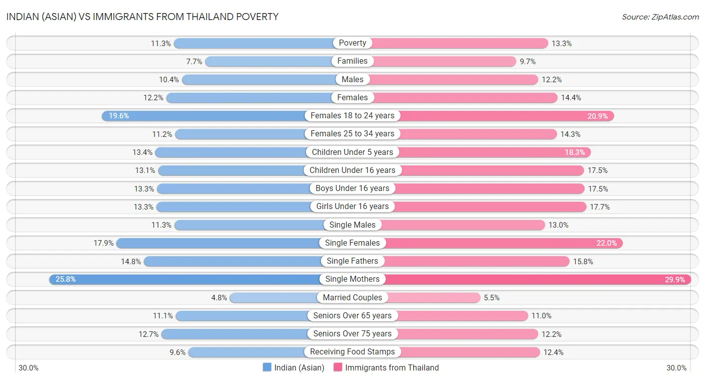 Indian (Asian) vs Immigrants from Thailand Poverty