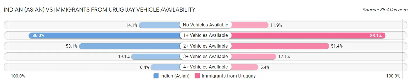 Indian (Asian) vs Immigrants from Uruguay Vehicle Availability
