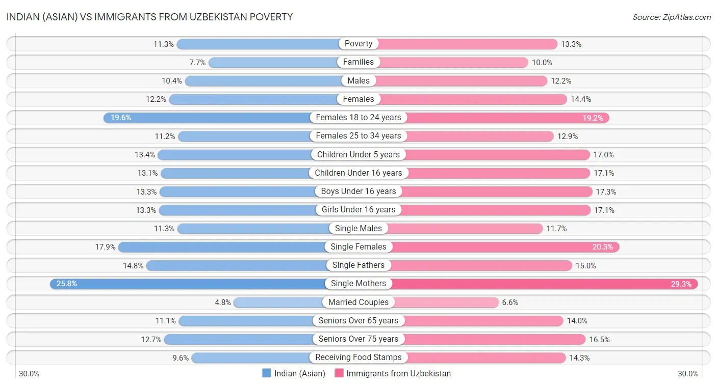 Indian (Asian) vs Immigrants from Uzbekistan Poverty