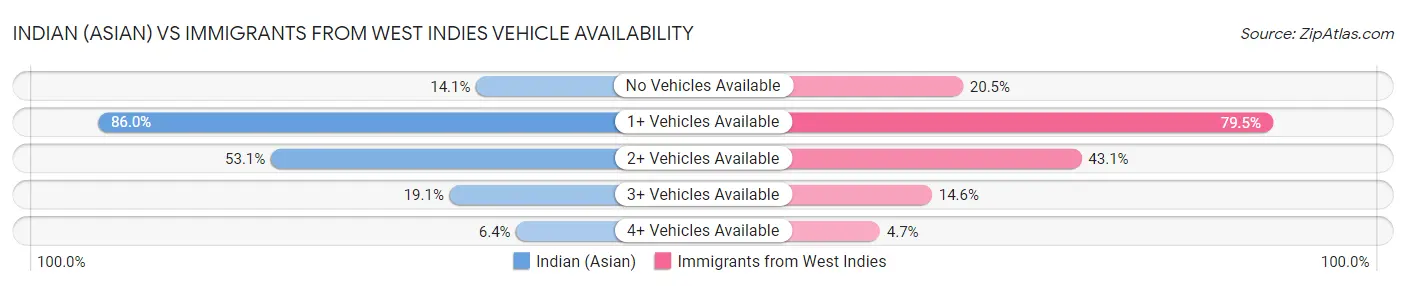 Indian (Asian) vs Immigrants from West Indies Vehicle Availability