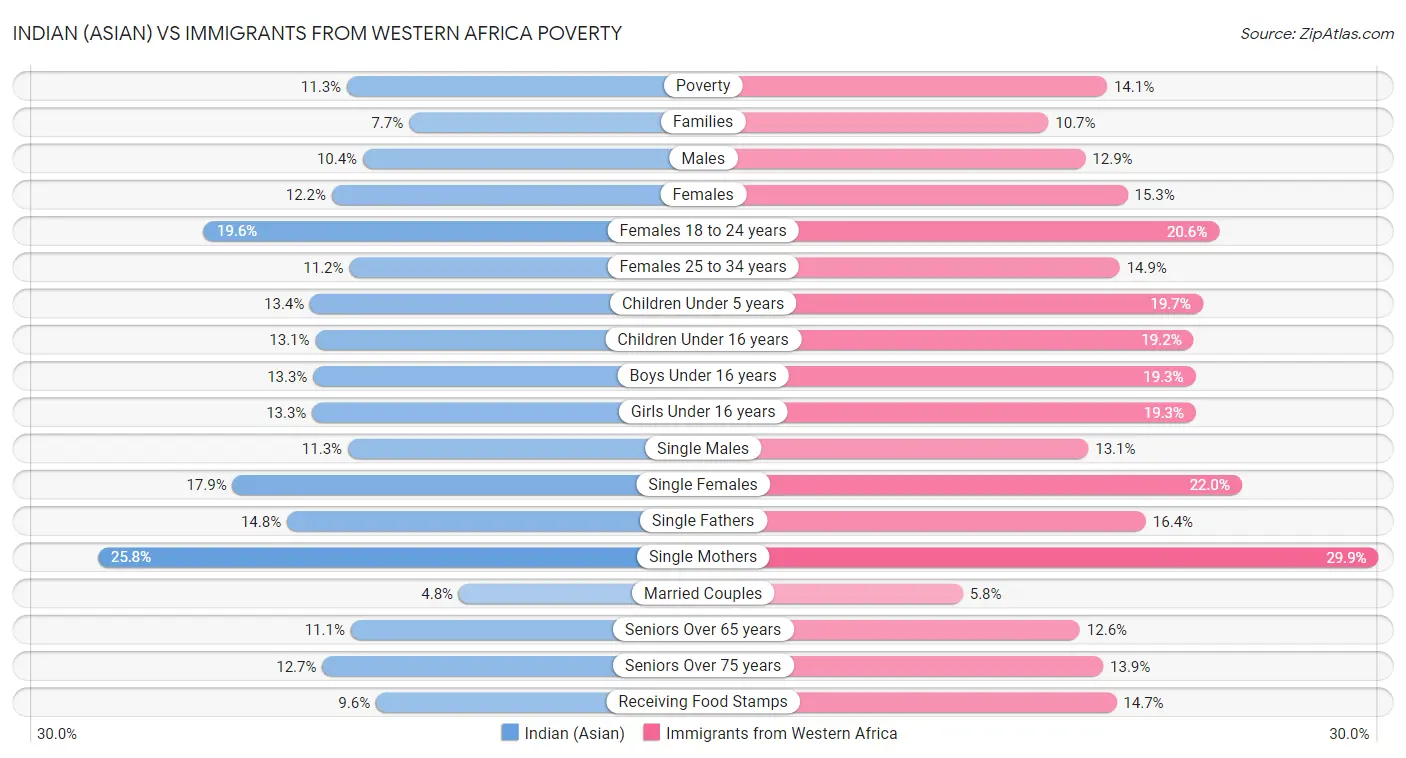 Indian (Asian) vs Immigrants from Western Africa Poverty
