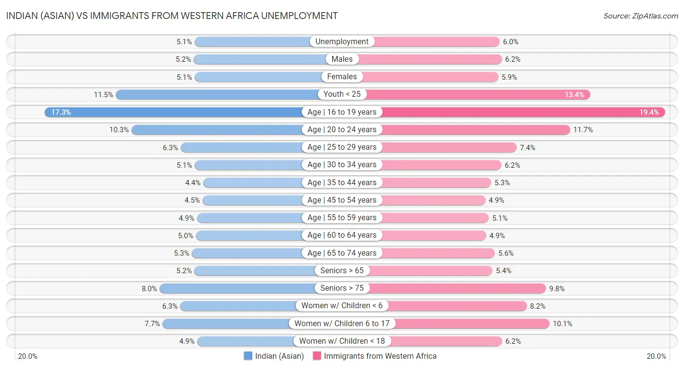 Indian (Asian) vs Immigrants from Western Africa Unemployment