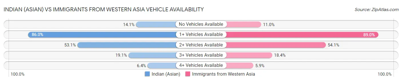 Indian (Asian) vs Immigrants from Western Asia Vehicle Availability