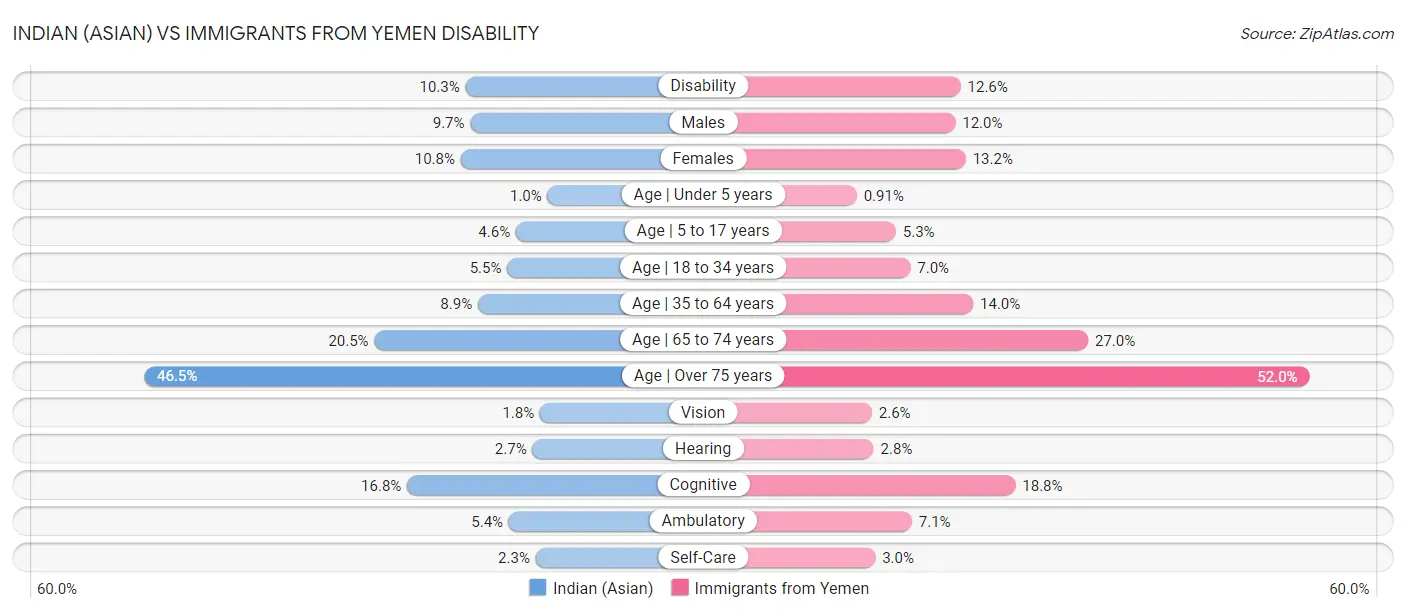 Indian (Asian) vs Immigrants from Yemen Disability
