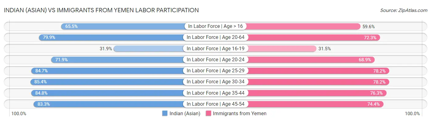 Indian (Asian) vs Immigrants from Yemen Labor Participation