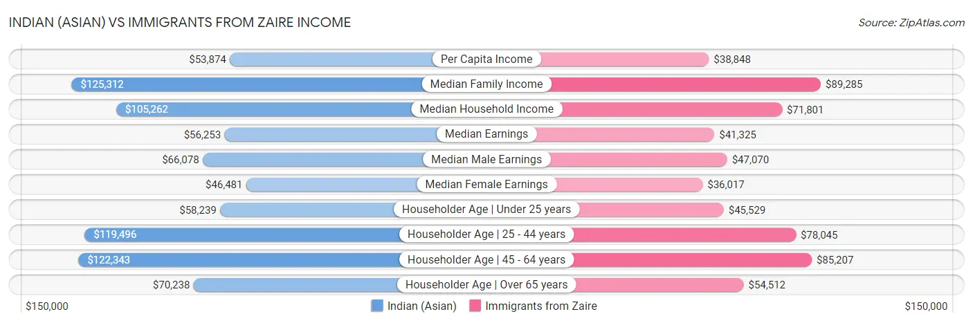 Indian (Asian) vs Immigrants from Zaire Income