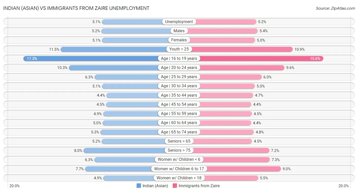 Indian (Asian) vs Immigrants from Zaire Unemployment