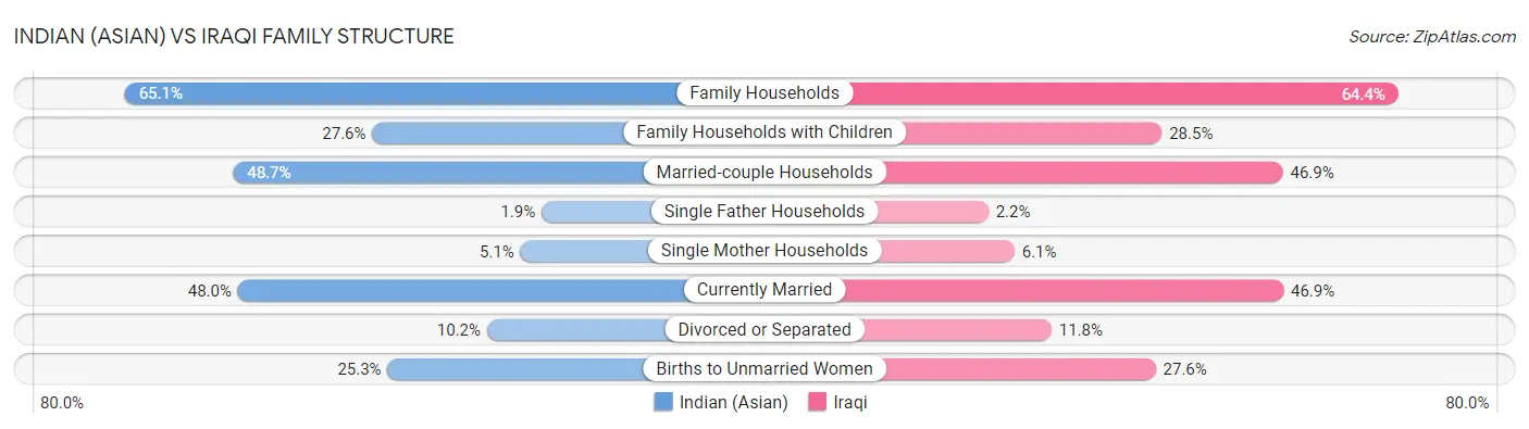 Indian (Asian) vs Iraqi Family Structure