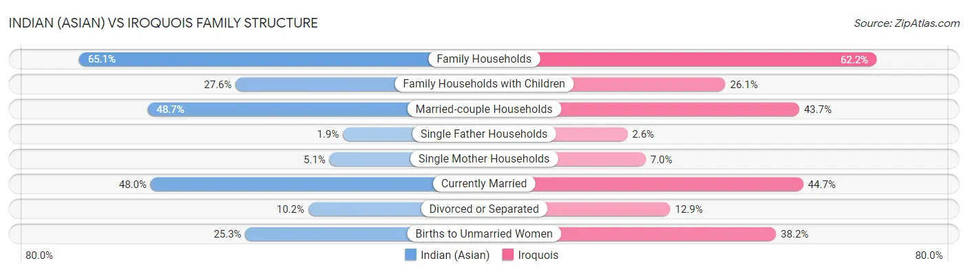 Indian (Asian) vs Iroquois Family Structure