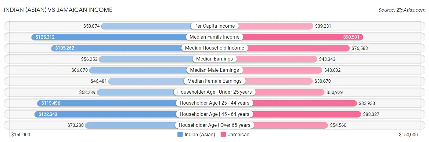 Indian (Asian) vs Jamaican Income