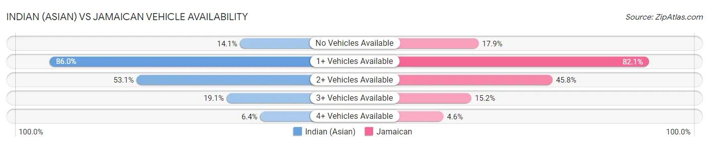 Indian (Asian) vs Jamaican Vehicle Availability