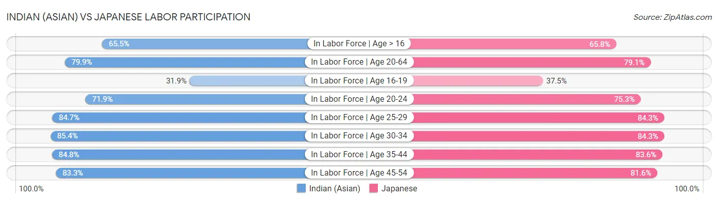 Indian (Asian) vs Japanese Labor Participation