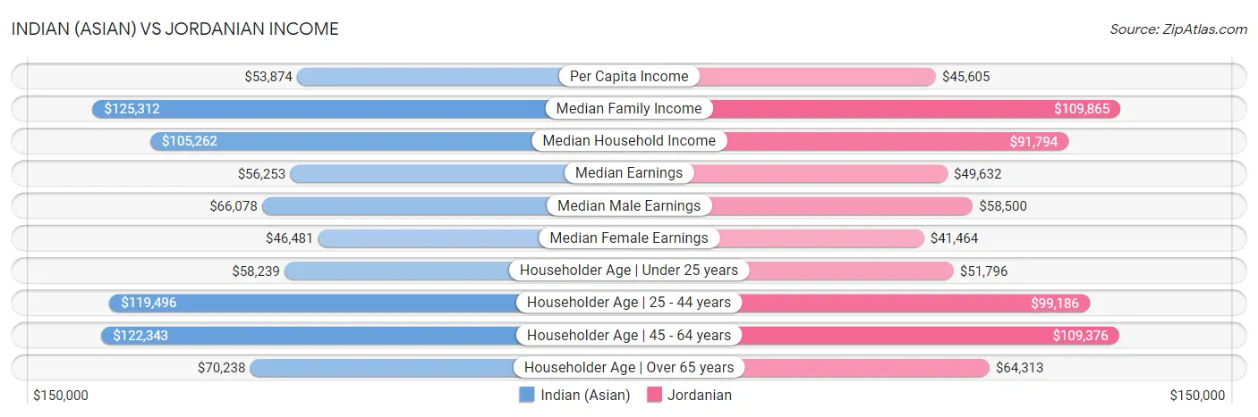 Indian (Asian) vs Jordanian Income