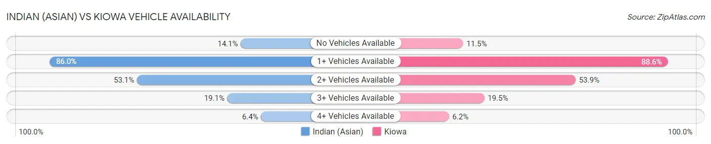 Indian (Asian) vs Kiowa Vehicle Availability