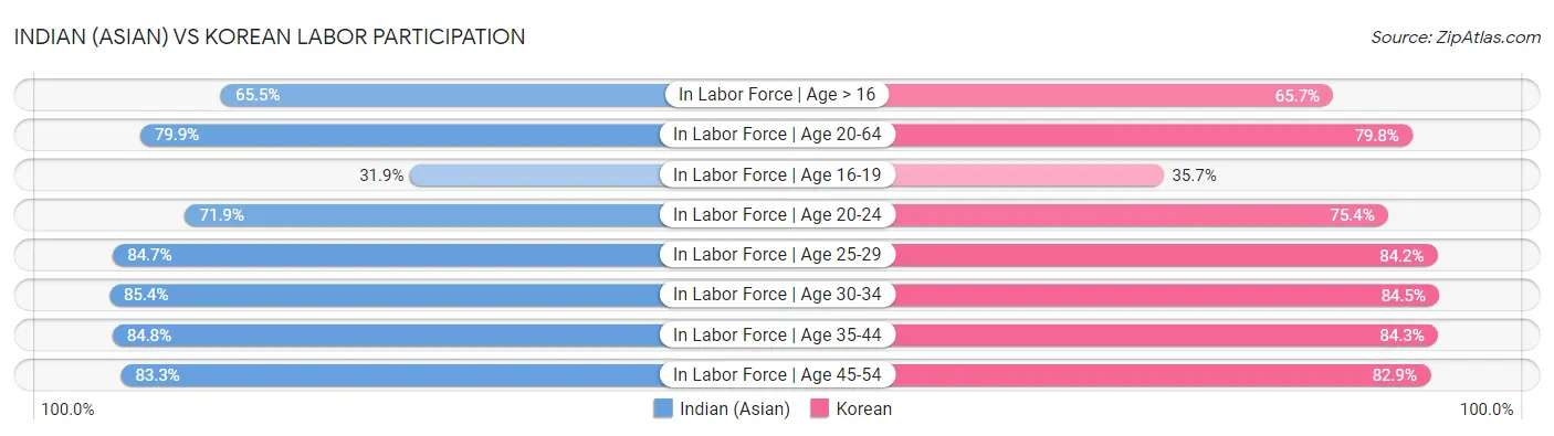 Indian (Asian) vs Korean Labor Participation