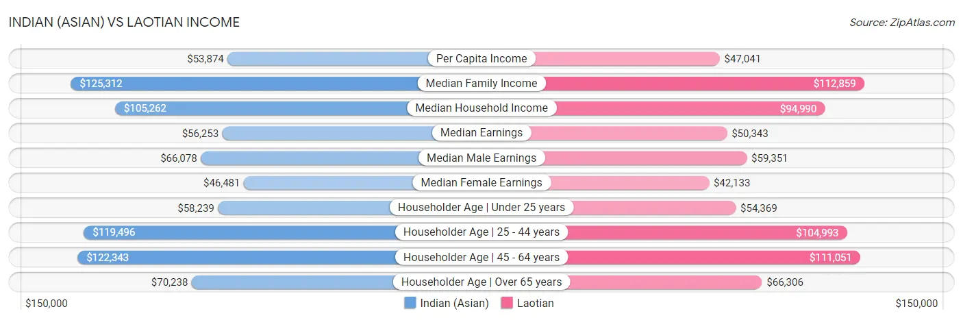Indian (Asian) vs Laotian Income