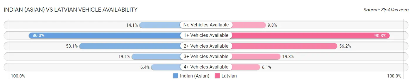 Indian (Asian) vs Latvian Vehicle Availability