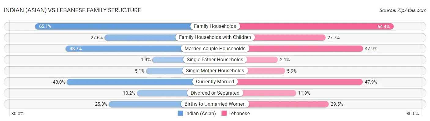 Indian (Asian) vs Lebanese Family Structure