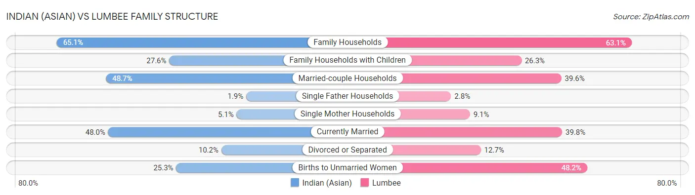 Indian (Asian) vs Lumbee Family Structure