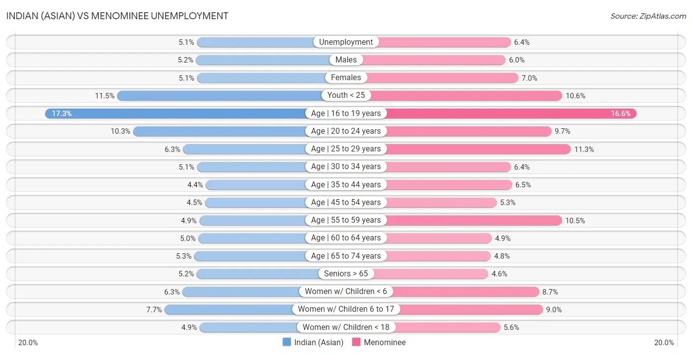 Indian (Asian) vs Menominee Unemployment