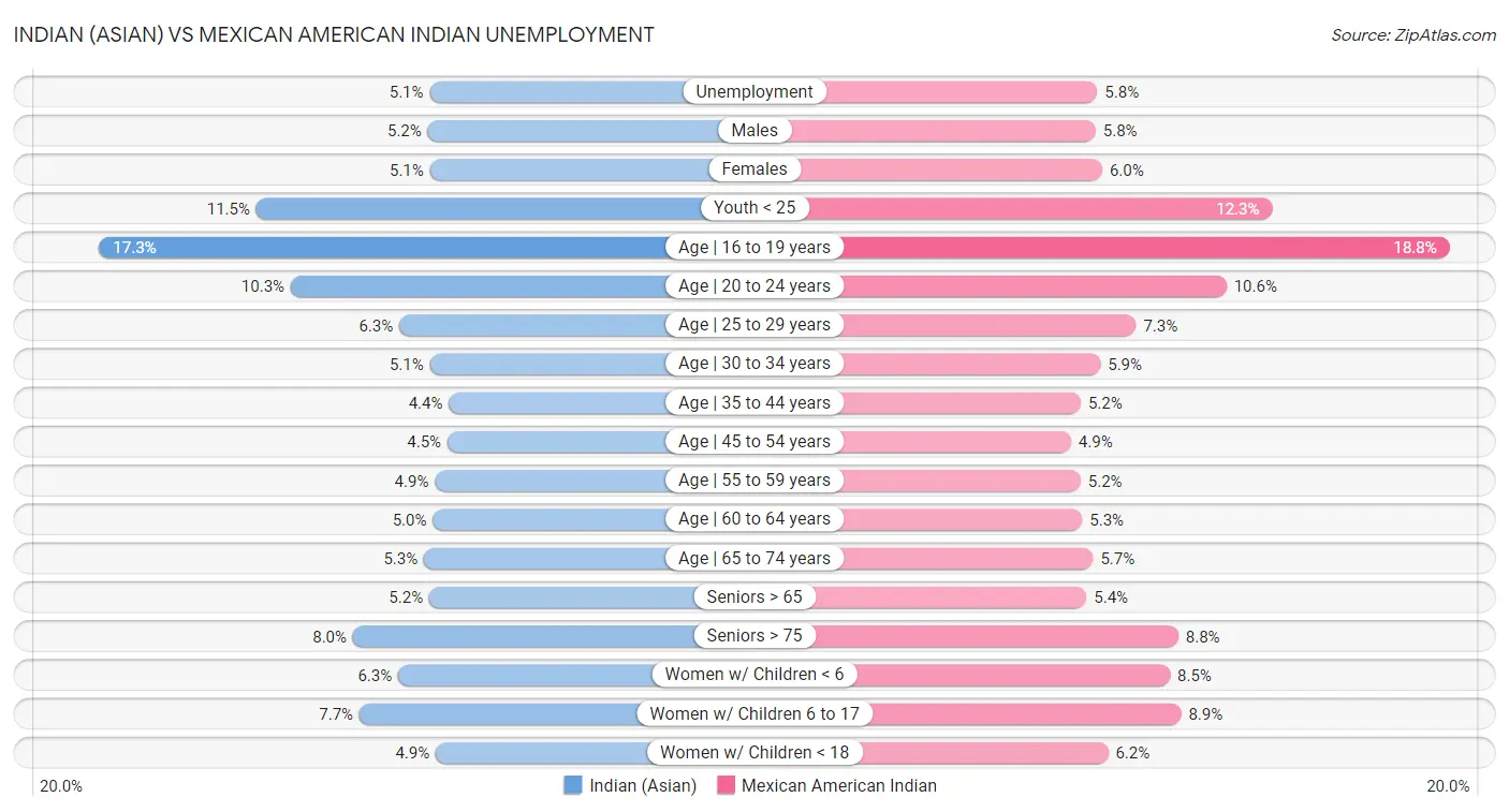 Indian (Asian) vs Mexican American Indian Unemployment