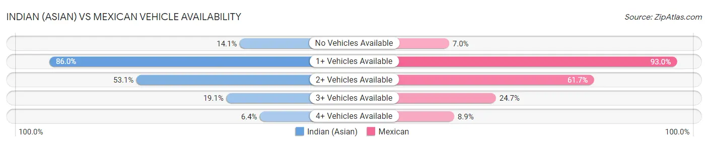 Indian (Asian) vs Mexican Vehicle Availability
