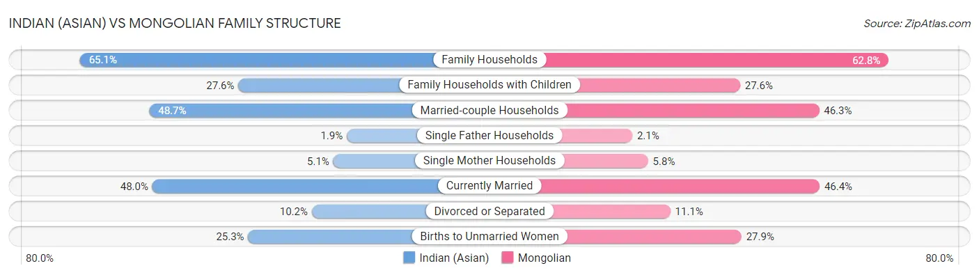 Indian (Asian) vs Mongolian Family Structure
