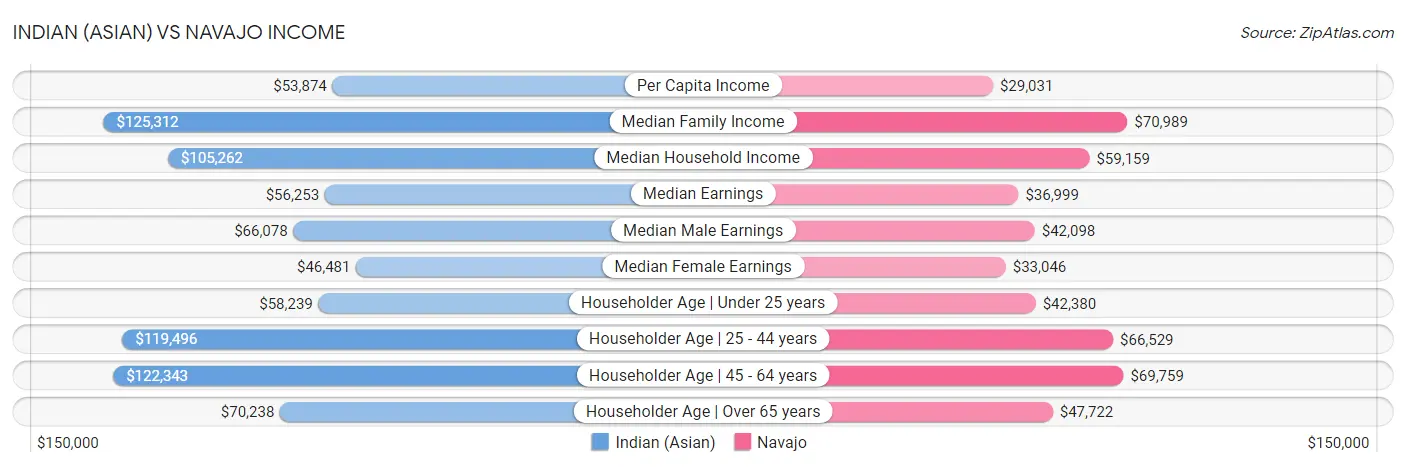 Indian (Asian) vs Navajo Income