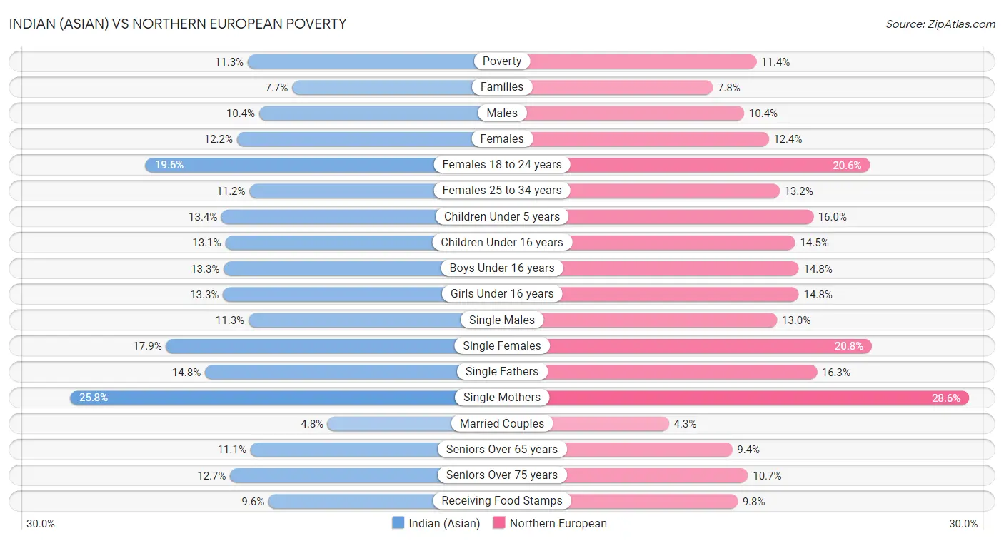 Indian (Asian) vs Northern European Poverty
