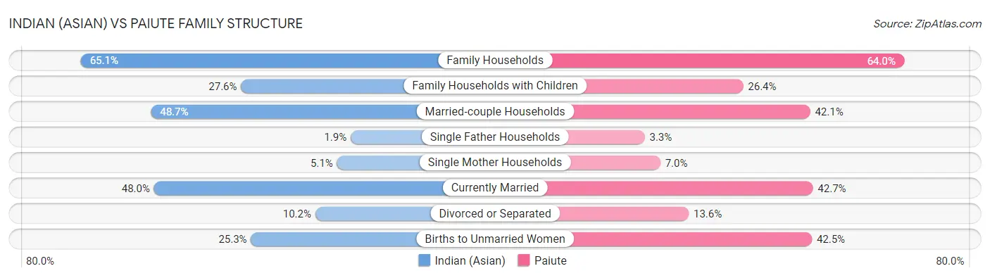 Indian (Asian) vs Paiute Family Structure