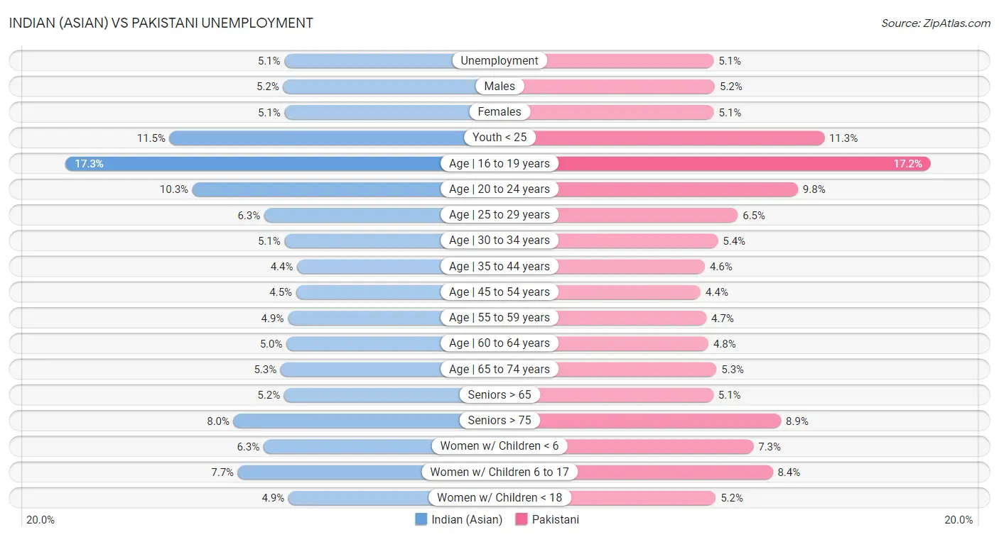 Indian (Asian) vs Pakistani Unemployment