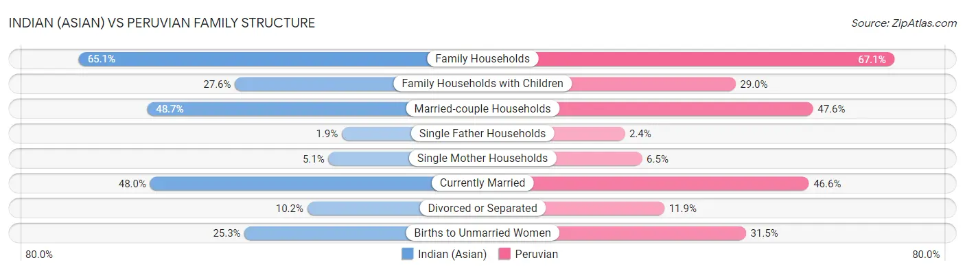 Indian (Asian) vs Peruvian Family Structure