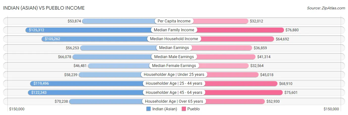 Indian (Asian) vs Pueblo Income