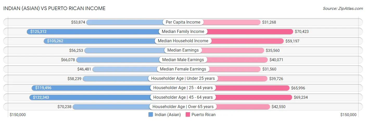 Indian (Asian) vs Puerto Rican Income