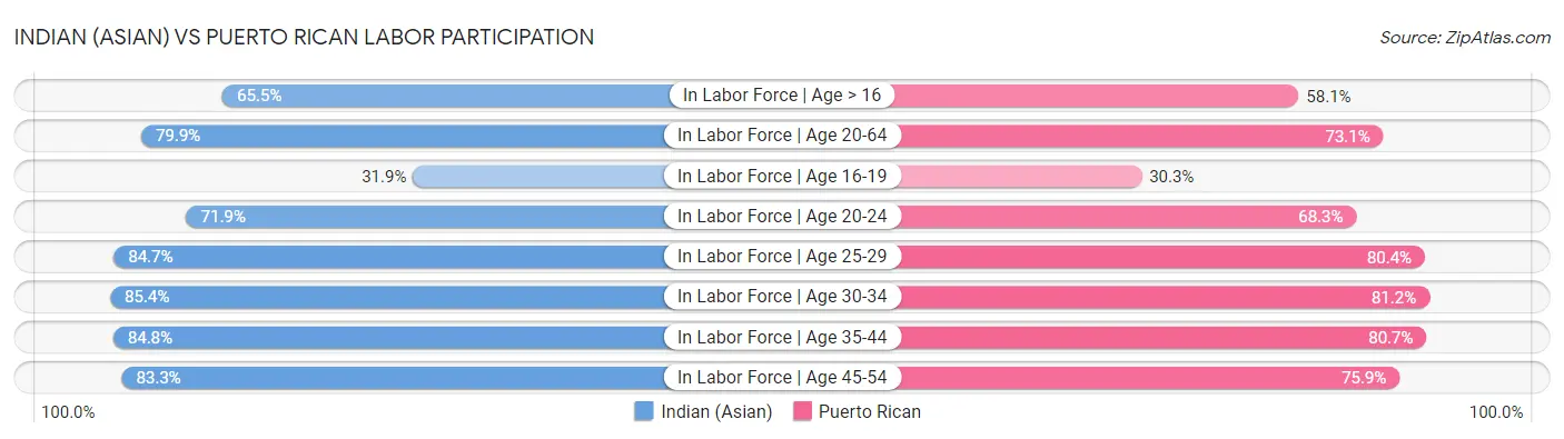 Indian (Asian) vs Puerto Rican Labor Participation