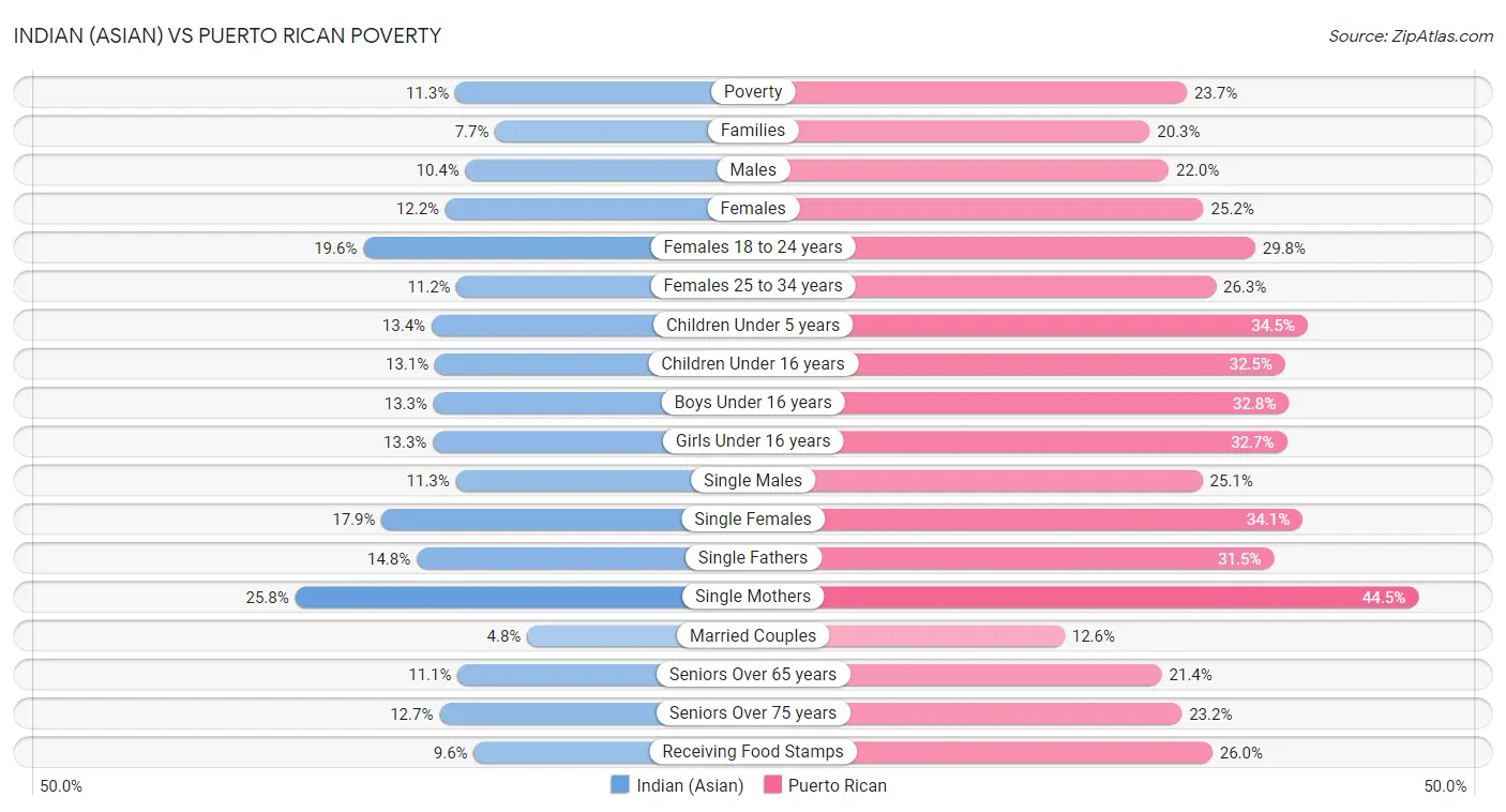 Indian (Asian) vs Puerto Rican Poverty