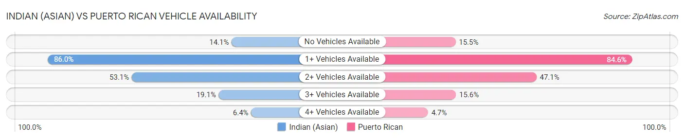 Indian (Asian) vs Puerto Rican Vehicle Availability
