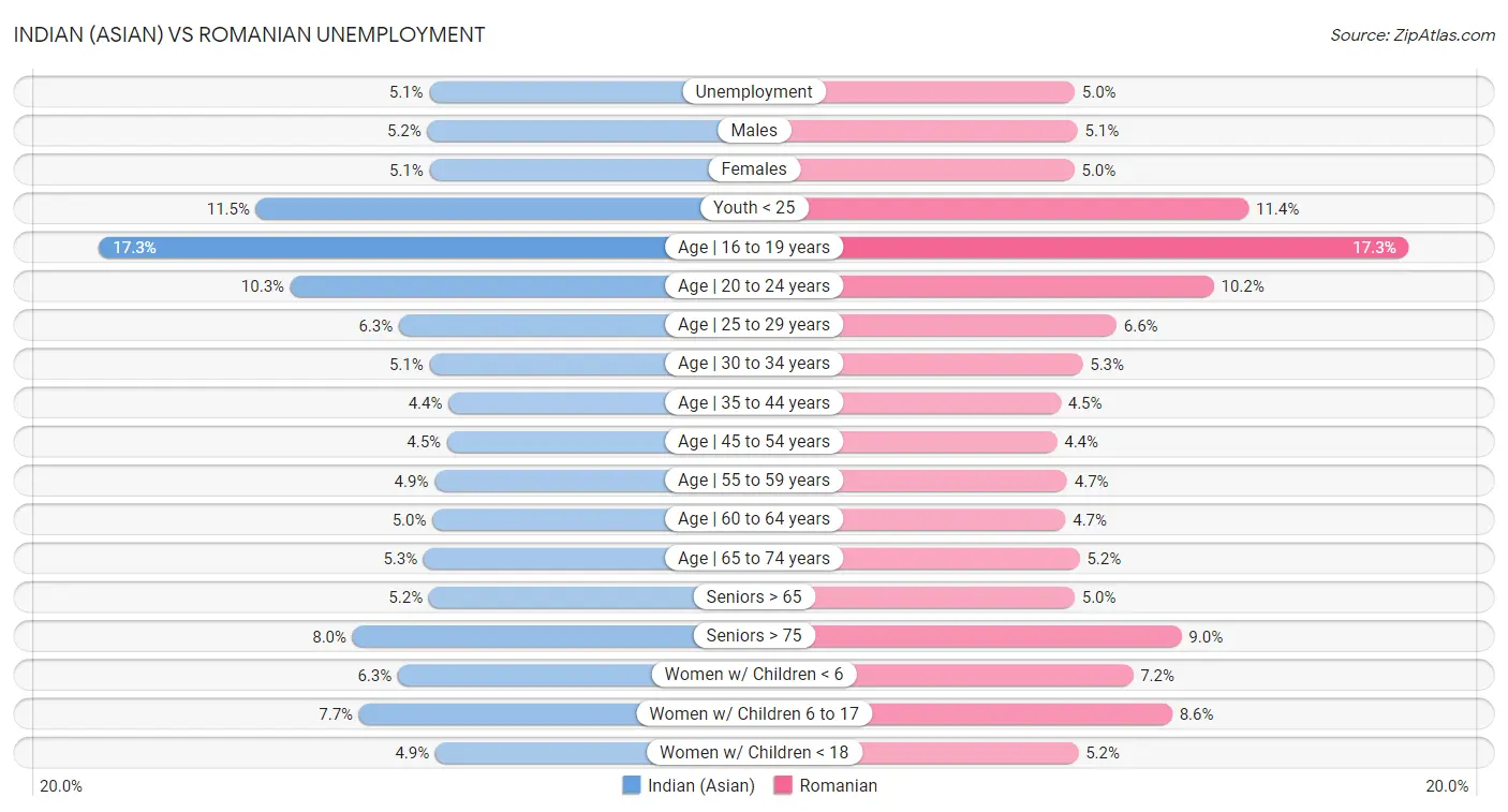 Indian (Asian) vs Romanian Unemployment