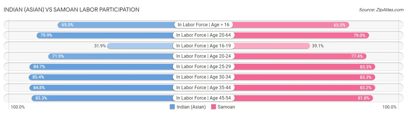 Indian (Asian) vs Samoan Labor Participation