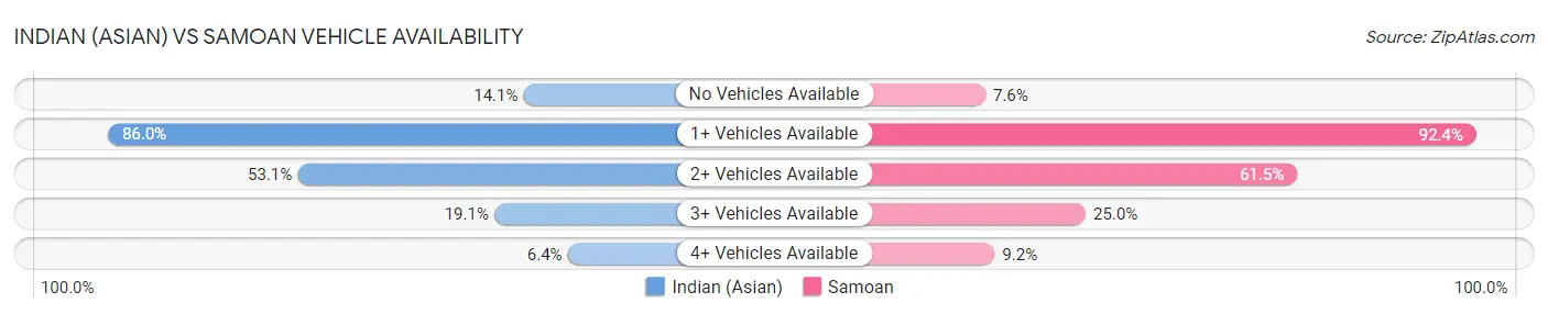 Indian (Asian) vs Samoan Vehicle Availability