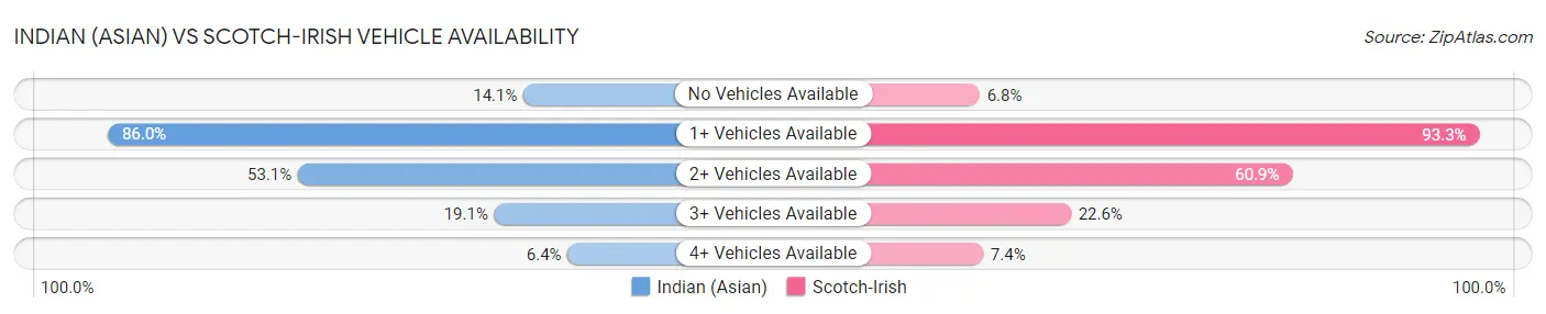Indian (Asian) vs Scotch-Irish Vehicle Availability