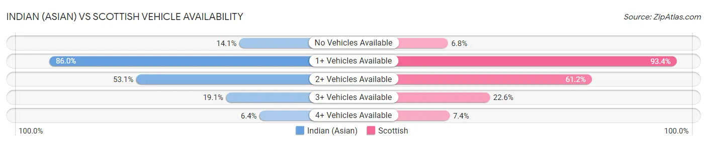 Indian (Asian) vs Scottish Vehicle Availability
