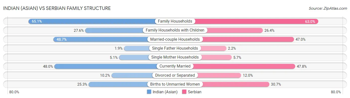 Indian (Asian) vs Serbian Family Structure