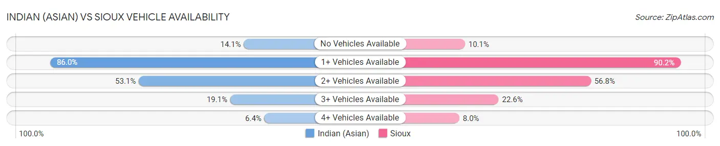 Indian (Asian) vs Sioux Vehicle Availability